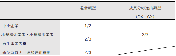 製品・サービス高付加価値化枠の補助率