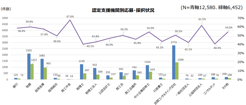 認定支援機関別応募状況