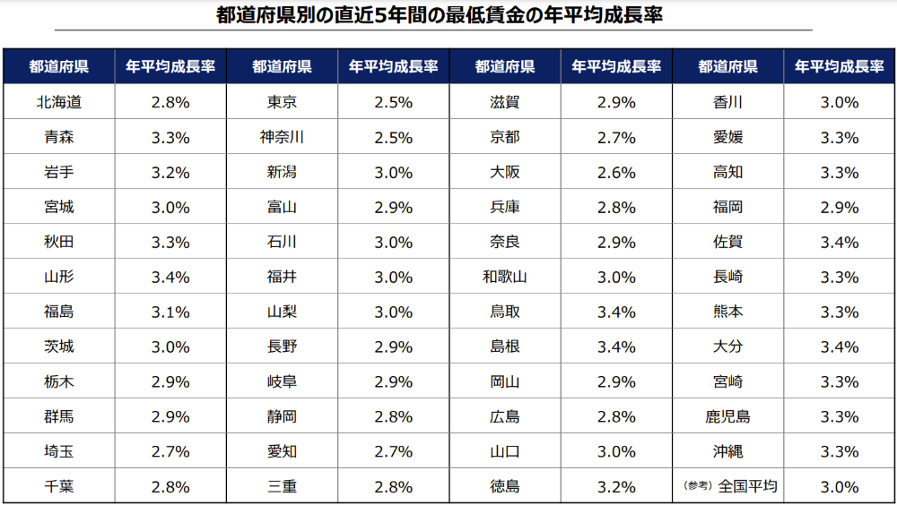 大規模成長投資補助金 都道府県別の直近5年間の最低賃金の年平均成長率