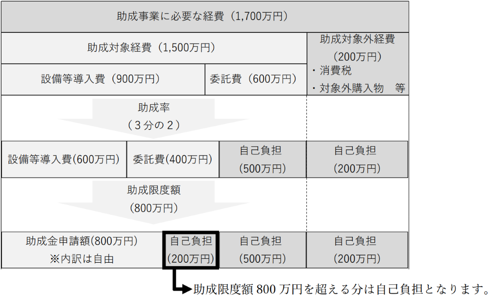 助成金申請額の計算のしかた