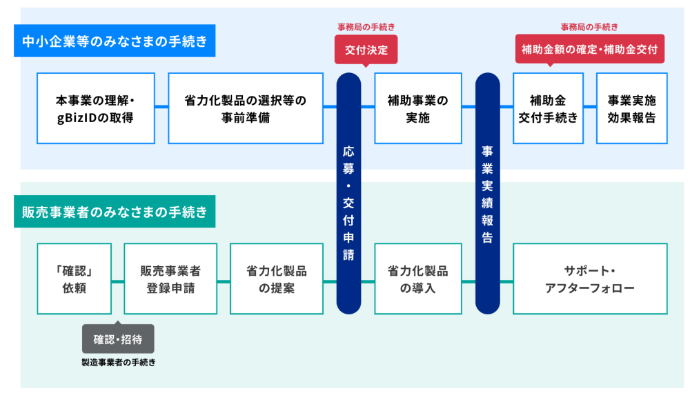応募・交付申請フロー