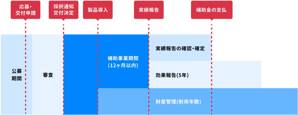 中小企業における一連の流れ