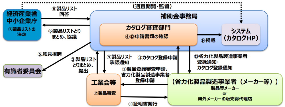 カタログ登録の流れ