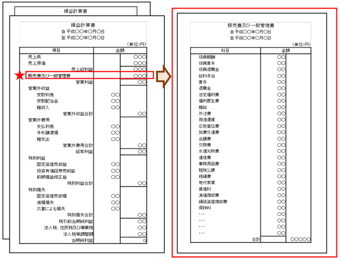 販売費及び一般管理費の詳細