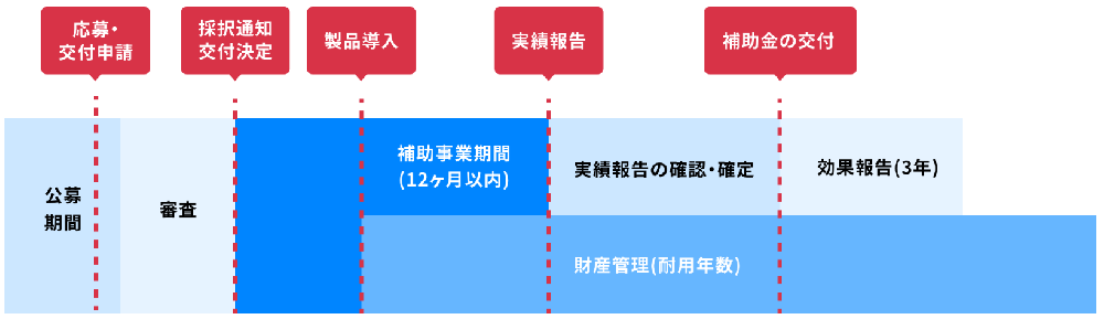 省力化投資補助金のスケジュール
