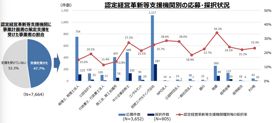 認定経営革新等支援機関別の応募・採択件数