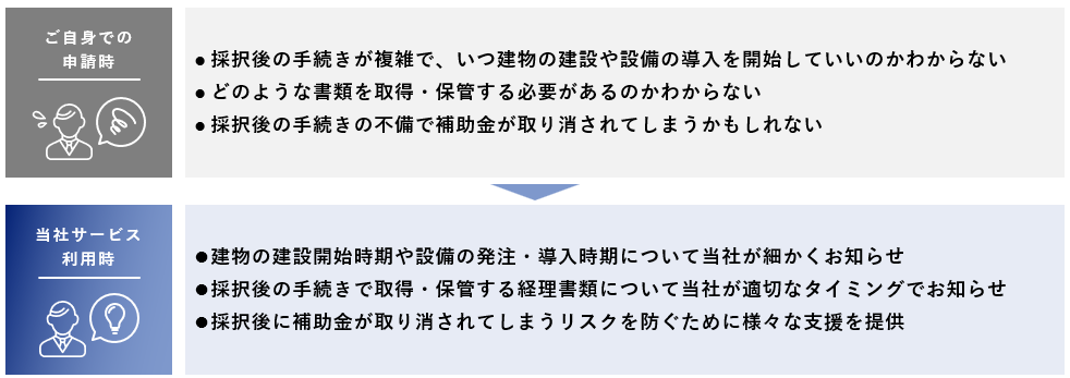 採択後のサポート