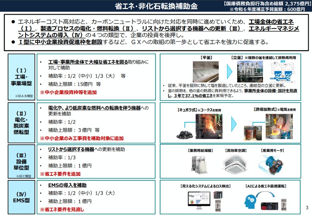省エネ・非化石転換補助金 申請類型