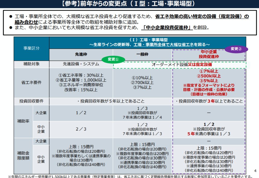 省エネ補助金2025 工場・事業場型の概要