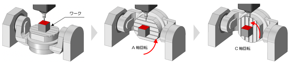 5軸制御マシニングセンタによる加工面の変更