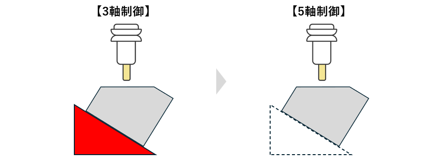 3軸制御における角度調節と5軸制御における傾斜軸の利用