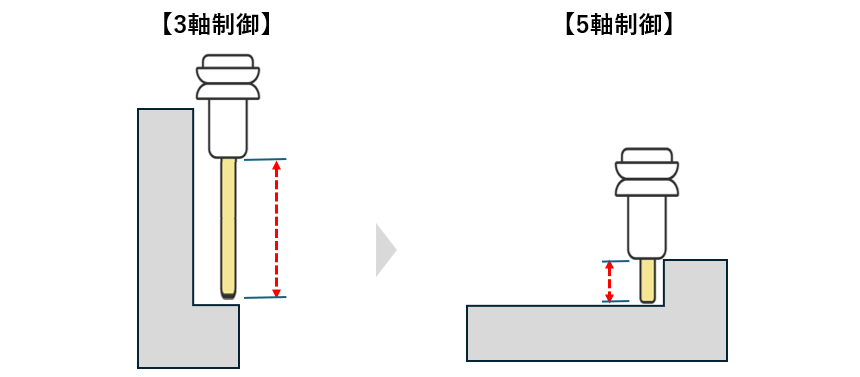 加工物を回転させることで工具長を短くできる