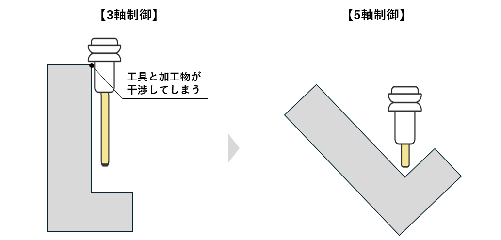 3軸制御と5軸制御における深い箇所の加工
