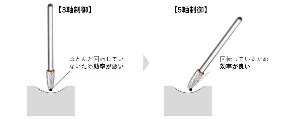 工具を斜めから当てられるメリット