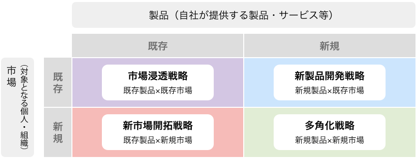 アンゾフの成長マトリクス