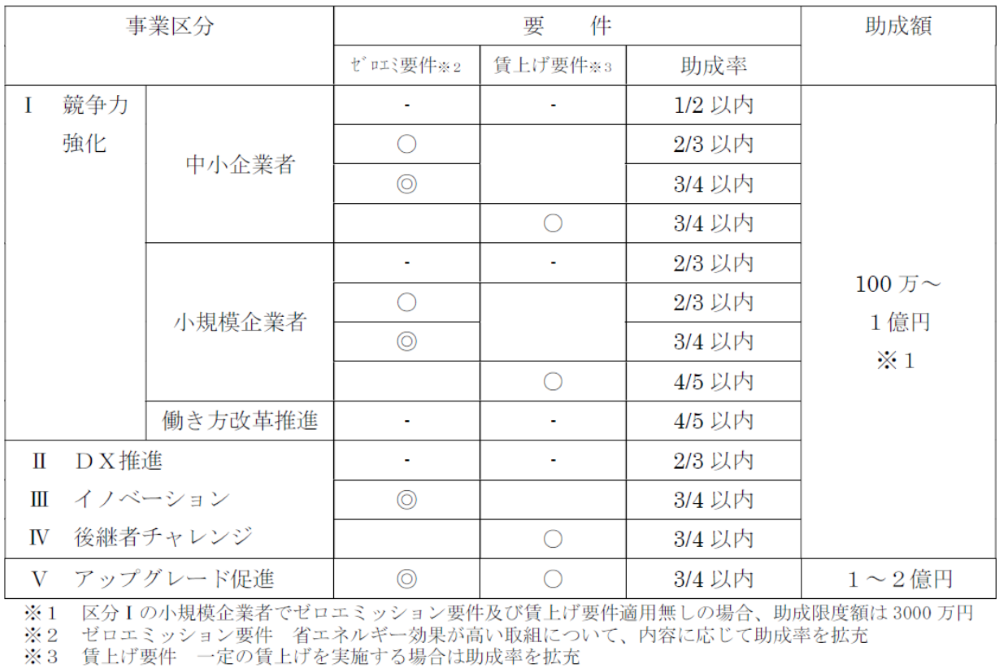 躍進的な事業推進のための設備投資支援事業の補助金額・補助率