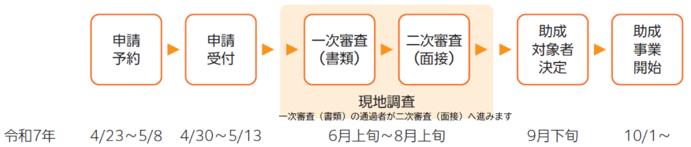 躍進的な事業推進のための設備投資支援事業のスケジュール