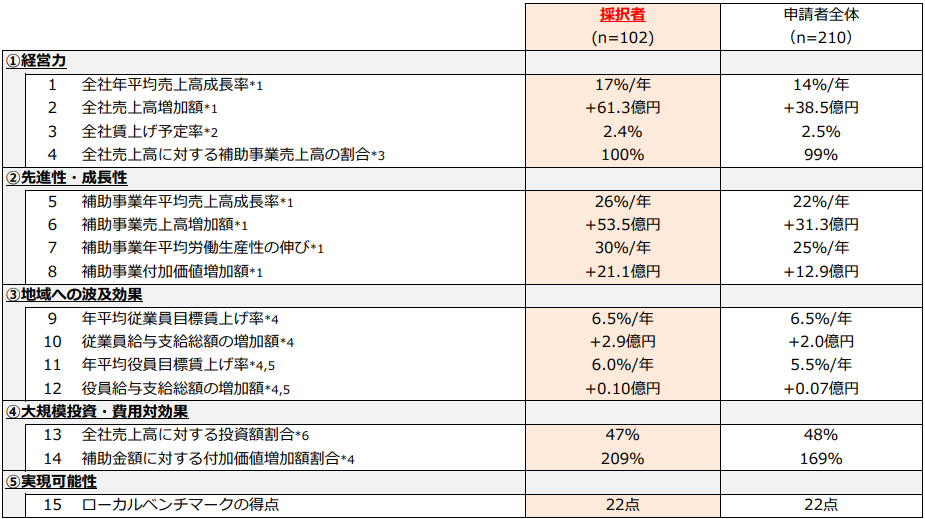 申請者と採択者の違い