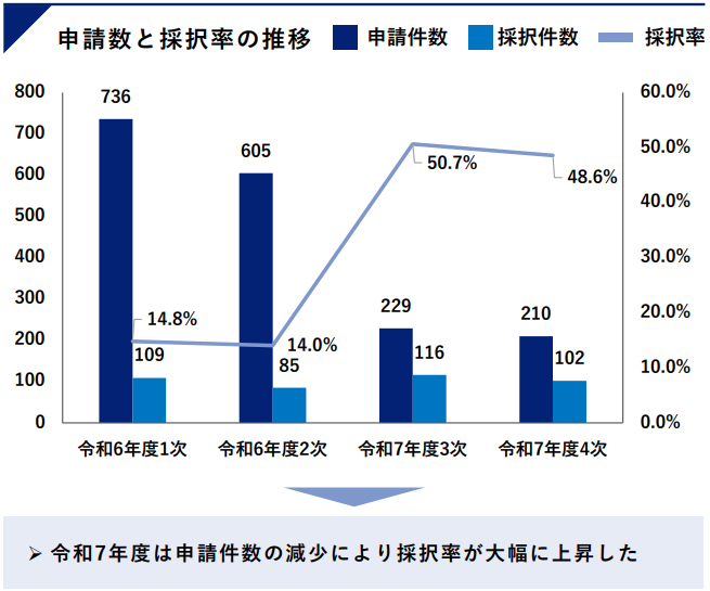 申請数と採択率の推移